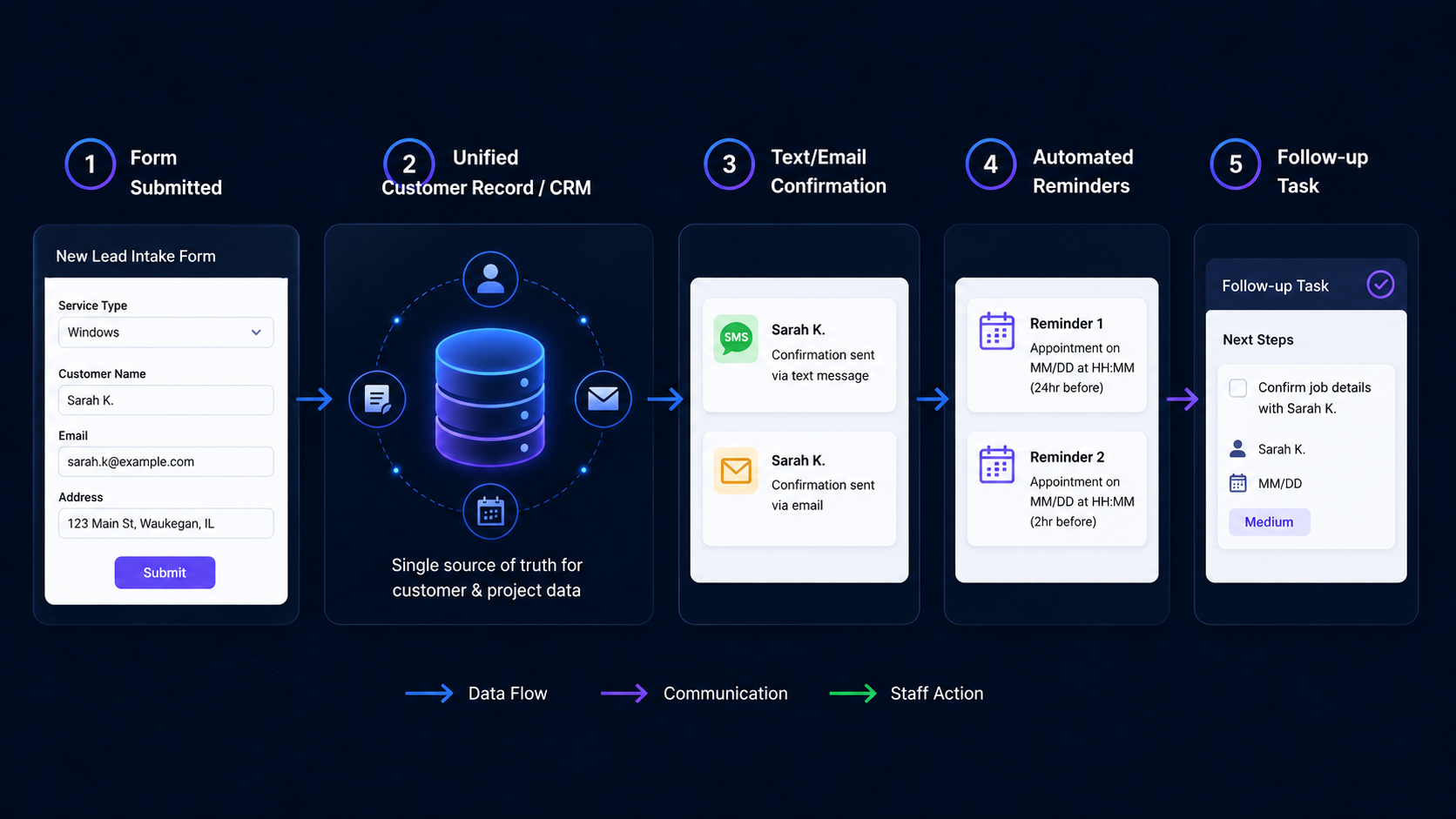 Automation workflow connecting forms, email, text messages, appointments, and reminders